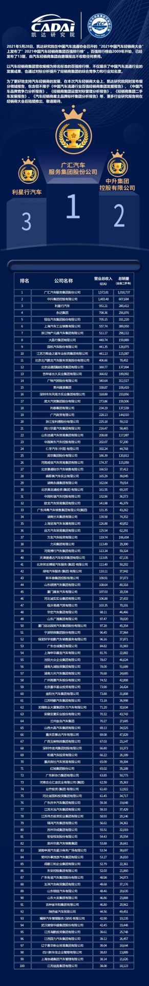 喜讯丨星空网页版-星空体育(中国)荣登2021年中国汽车经销商百强排行榜第33位(图3) 喜讯丨星空网页版-星空体育(中国)荣登2021年中国汽车经销商百强排行榜第33位(图3)